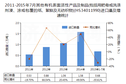 2011-2015年7月其他有機(jī)表面活性產(chǎn)品及制品(包括用肥皂或洗滌劑浸、涂或包覆的紙、絮胎及無(wú)紡織物)(HS34011990)進(jìn)口量及增速統(tǒng)計(jì)